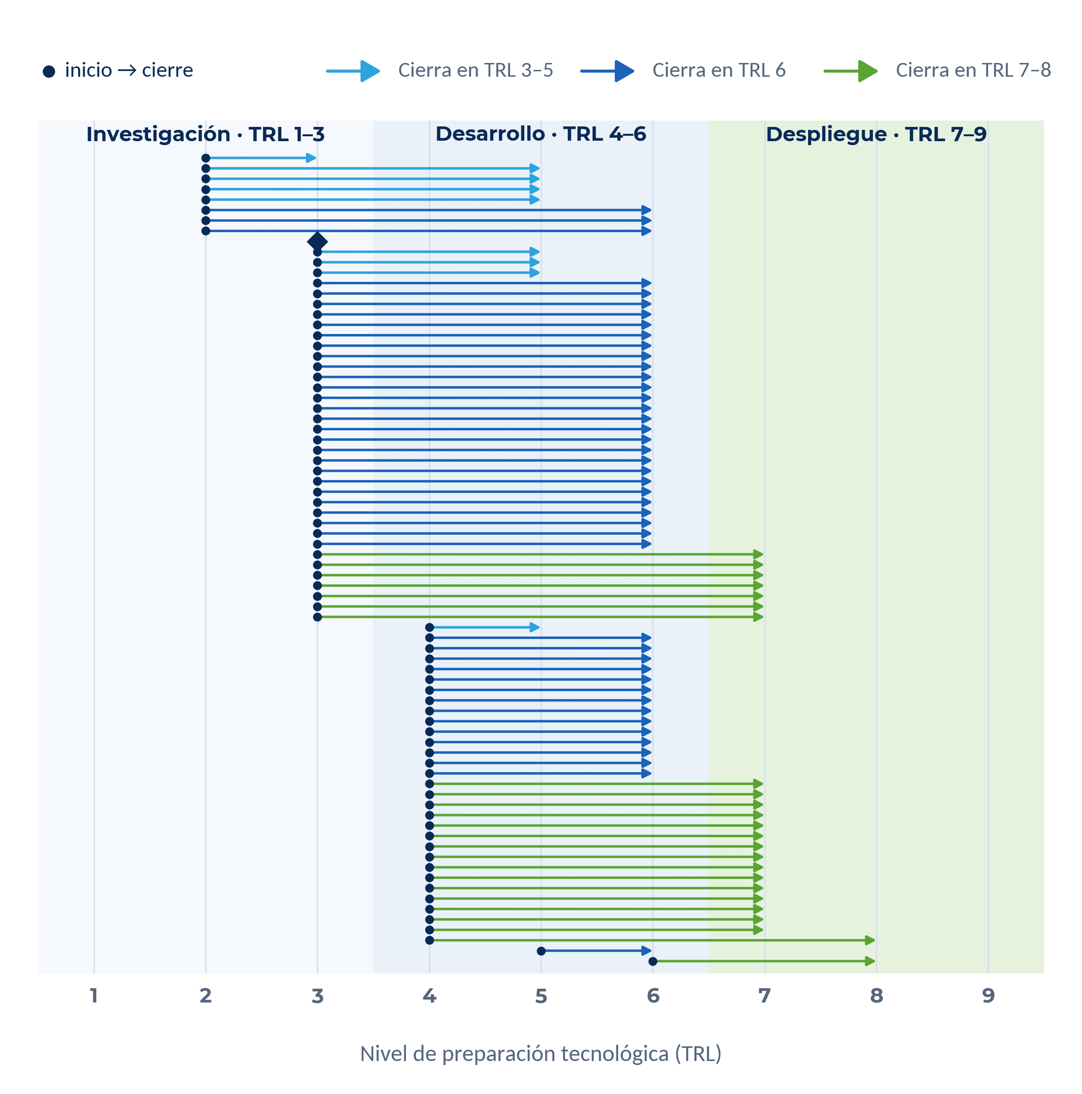 Gráfico de rangos de nivel de madurez tecnológica inicial y final para 78 proyectos terminados